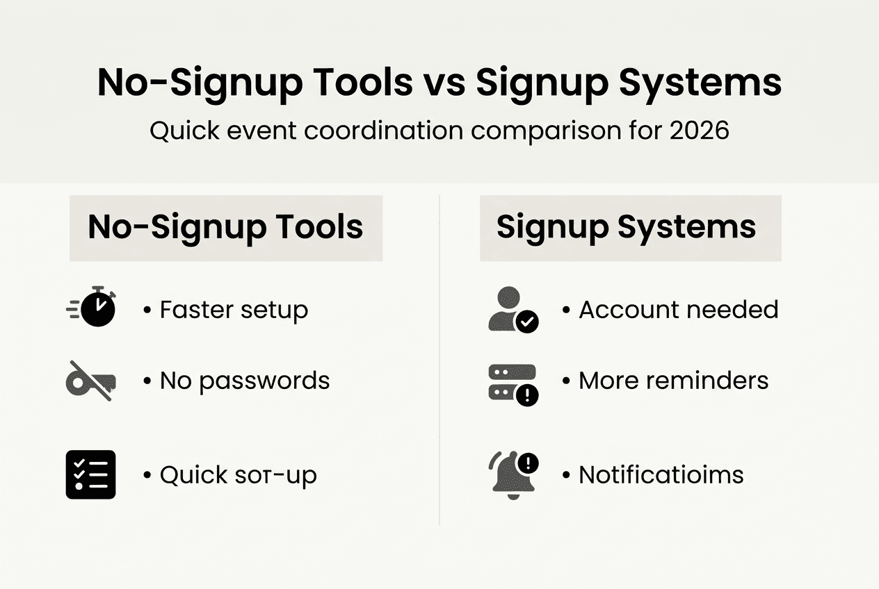 Infographic comparing no-signup and signup scheduling