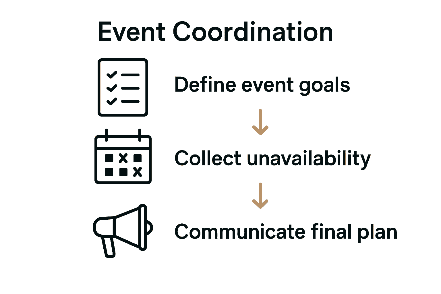 Infographic summarizing key event coordination steps with icons and arrows