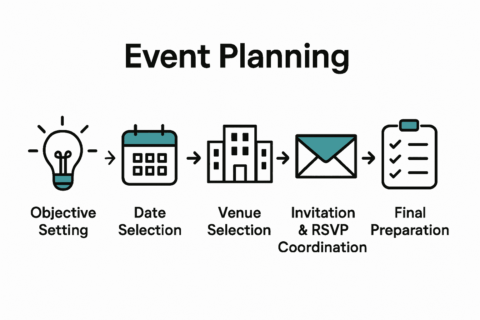 5-step event planning process with icons for each stage