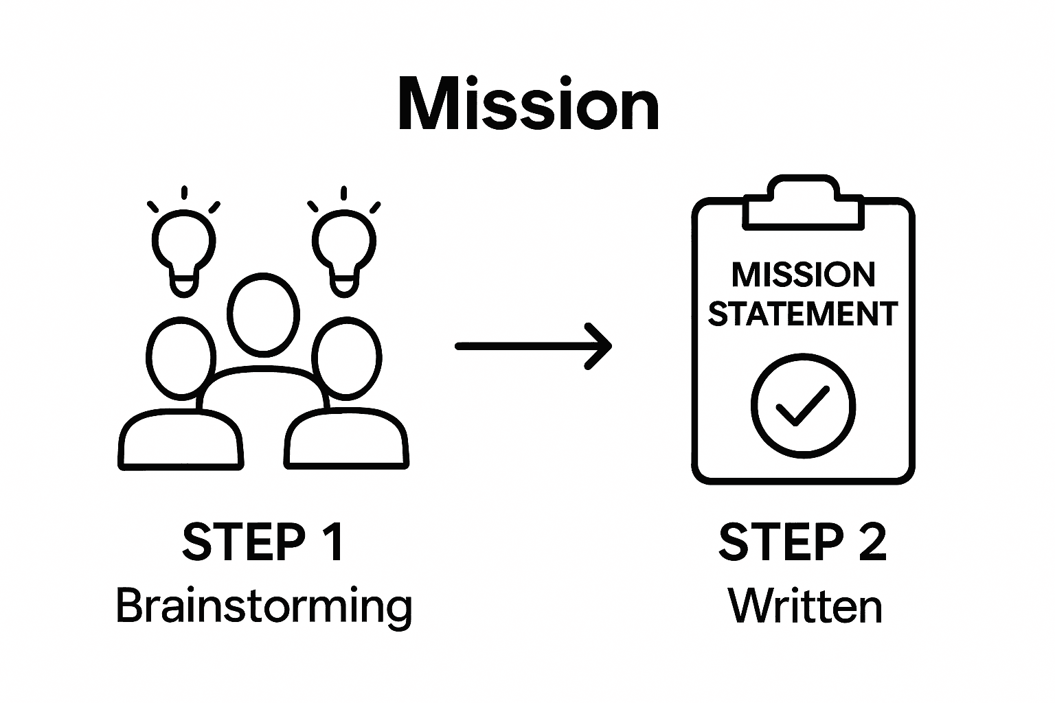 Two-step infographic showing brainstorming and mission statement creation