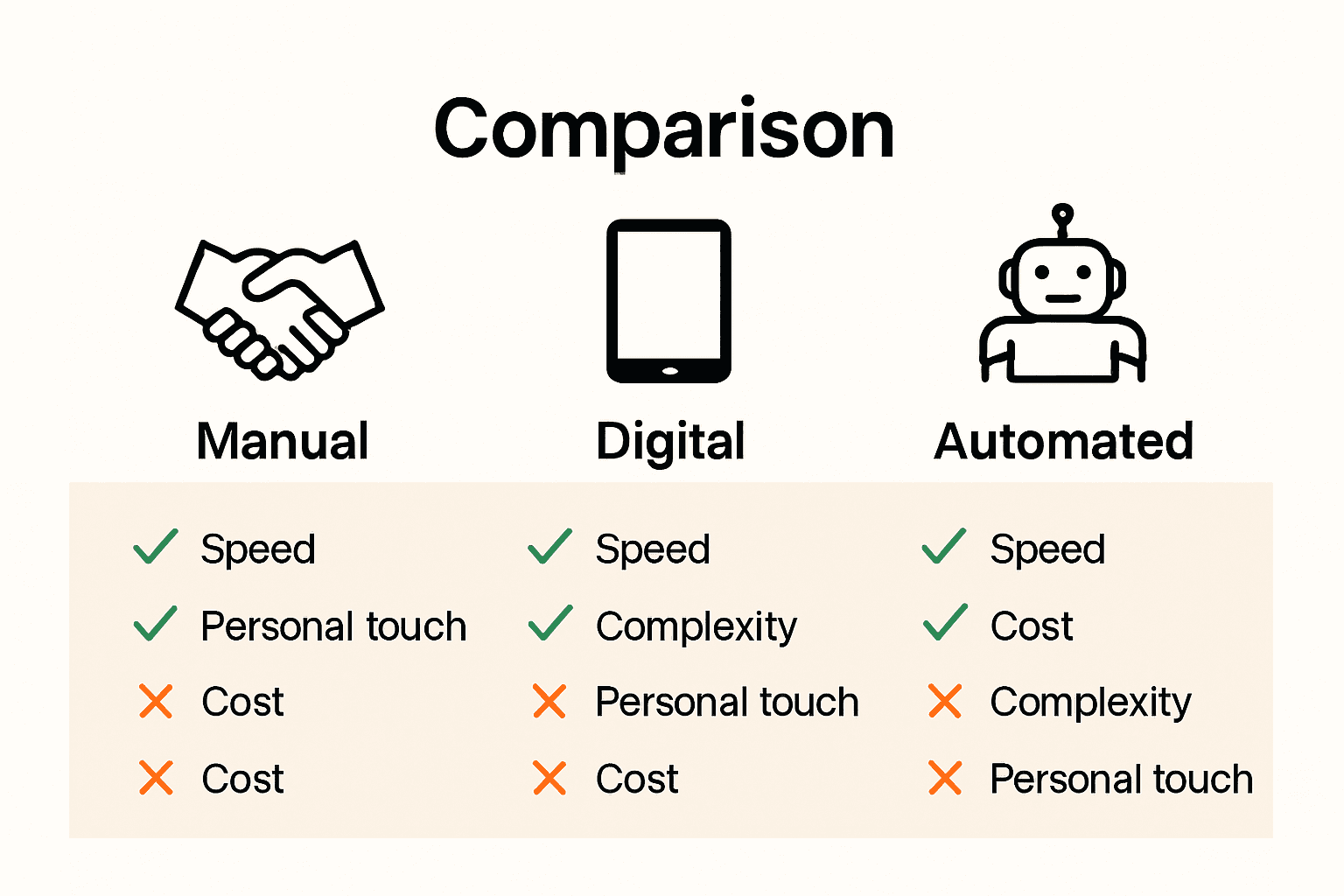 Infographic comparing manual, digital, and automated scheduling methods with icons and key points.