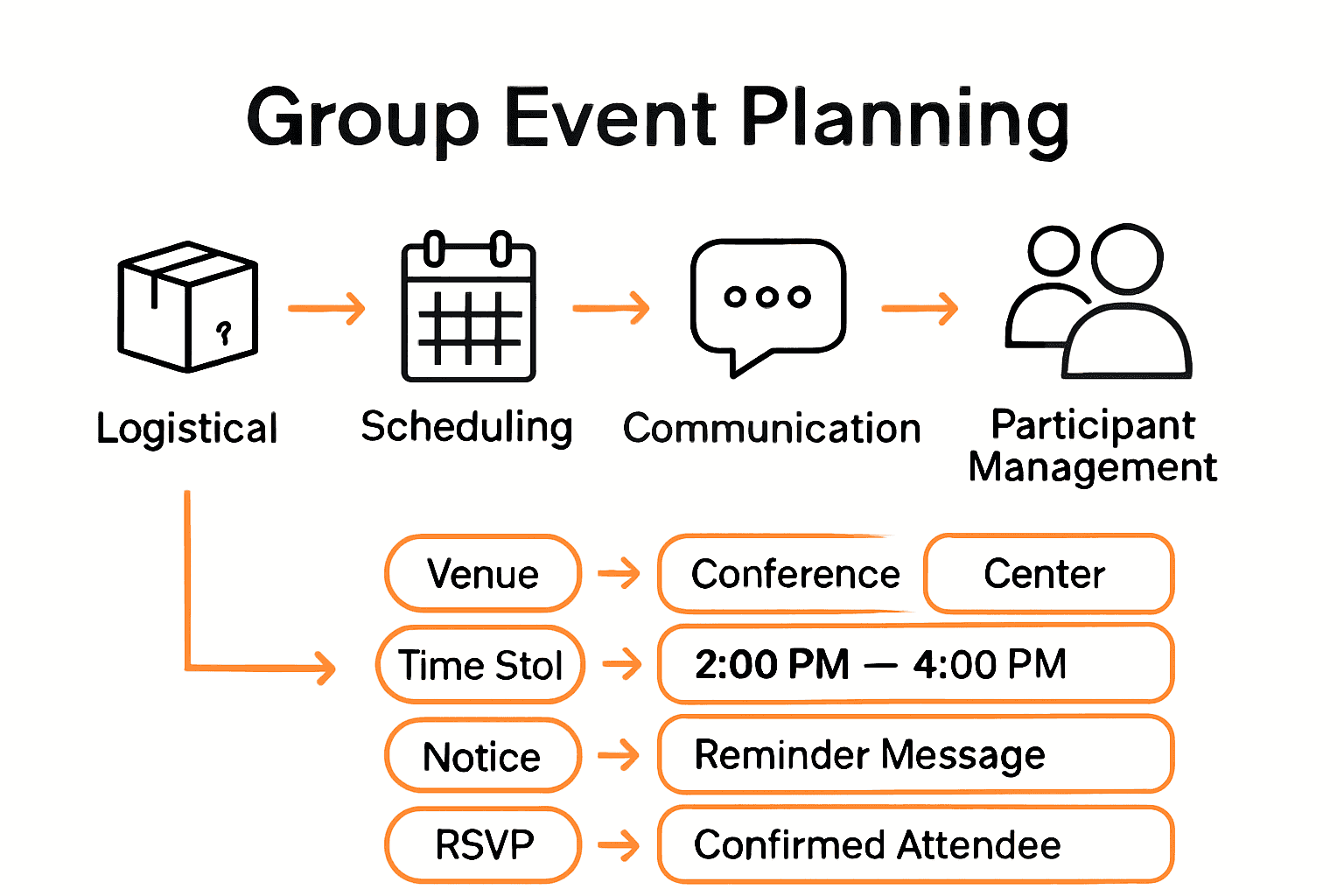 Infographic summarizing key group event planning terminology categories with icons and arrows.