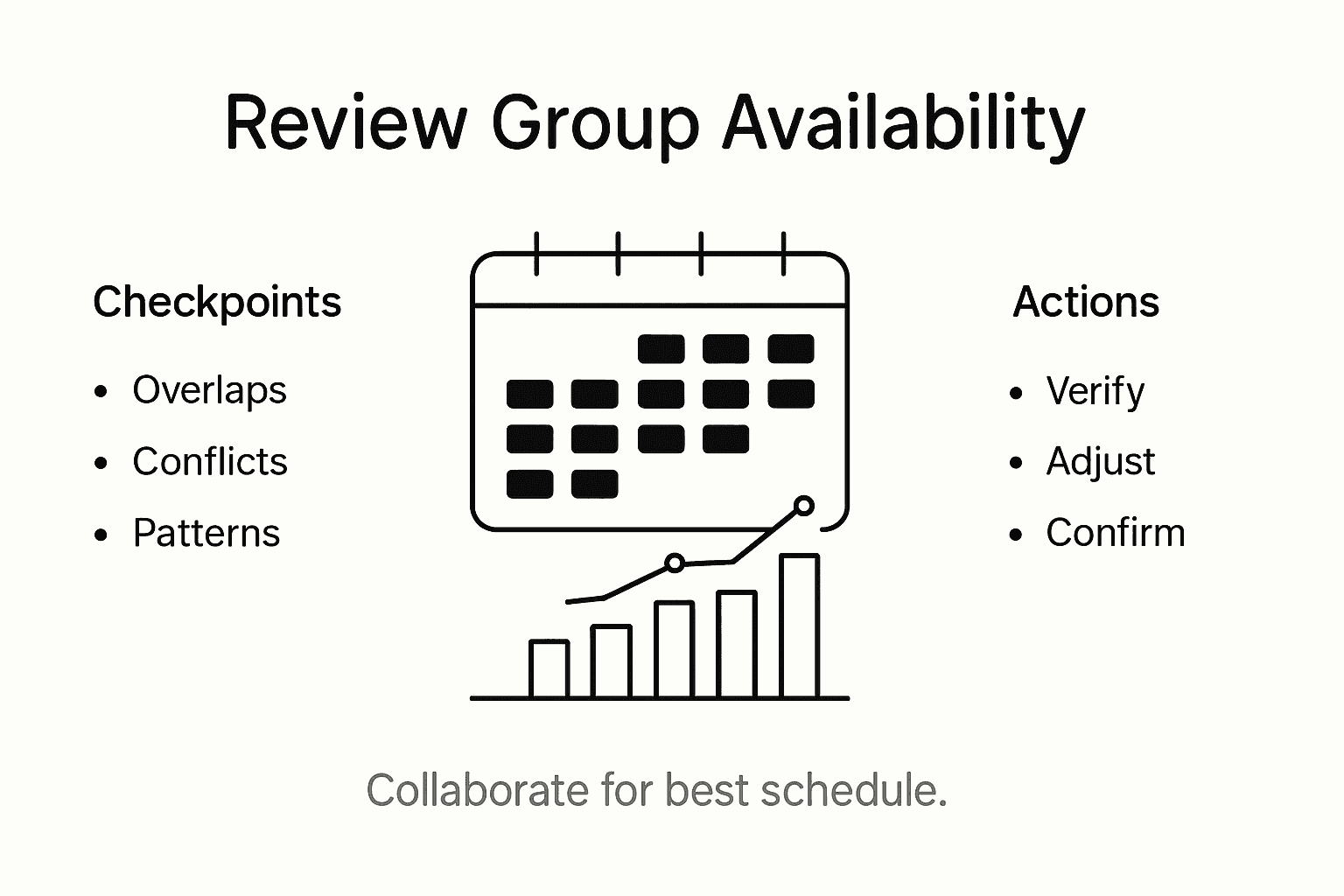 Infographic showing steps for reviewing group availability