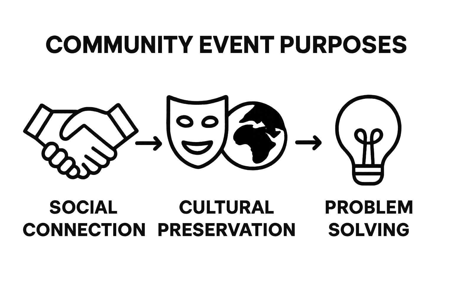 Infographic showing three key purposes of community events: connection, culture, problem solving.