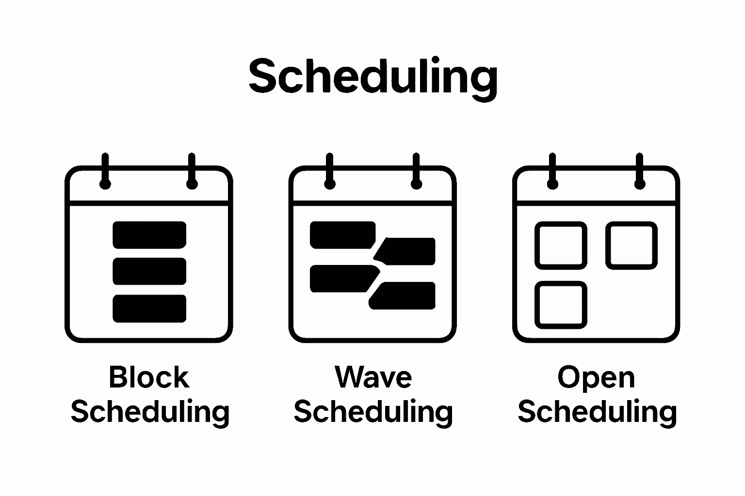 Comparison of block, wave, and open scheduling methods