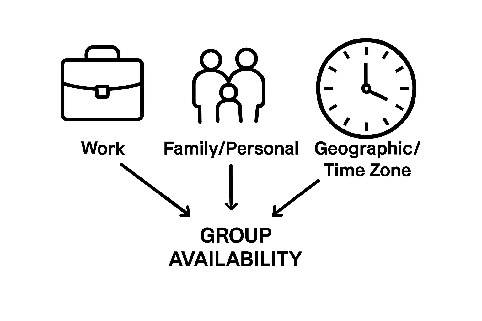 Three factors influencing group availability connected to a central clock