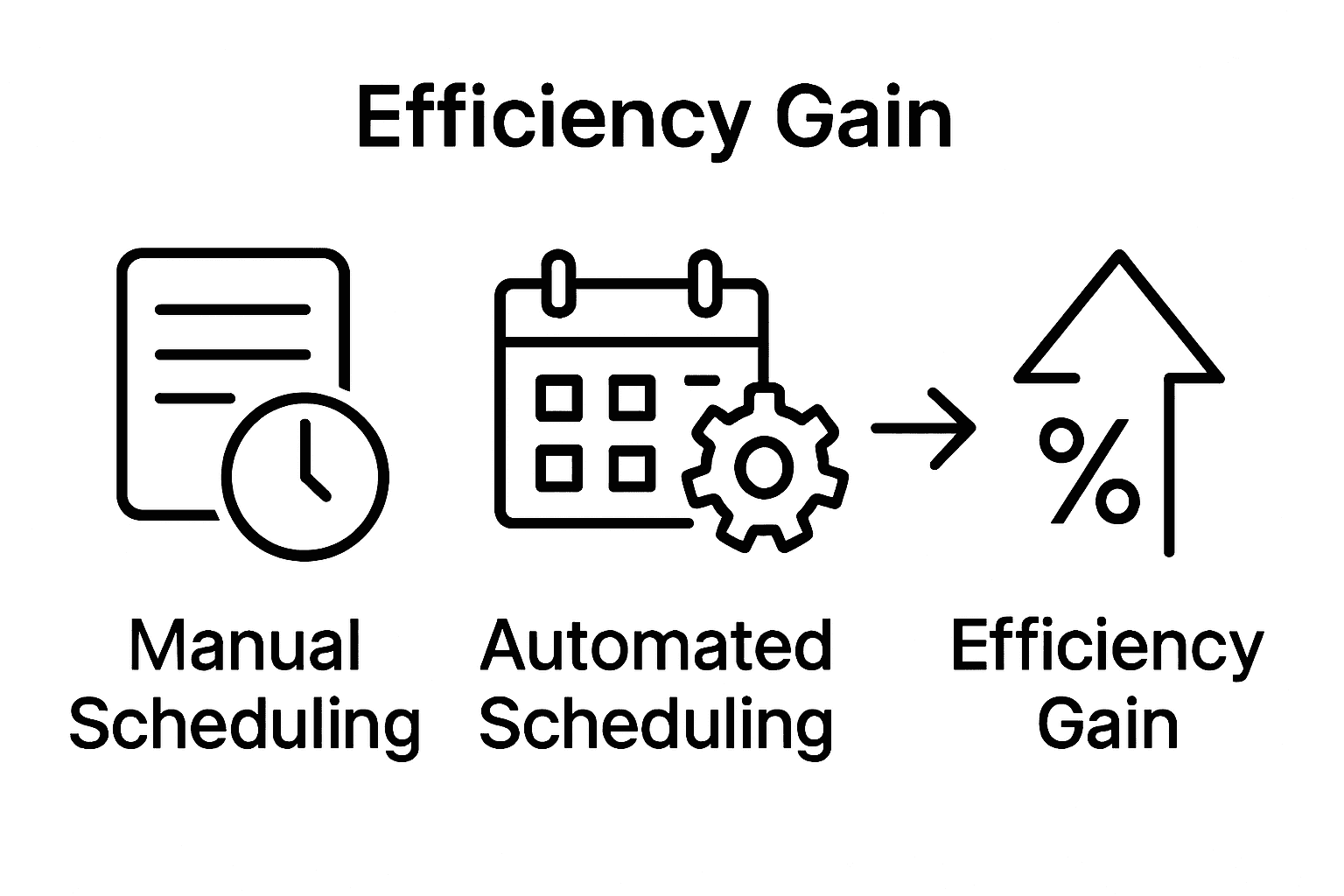Infographic comparing manual and automated scheduling efficiency